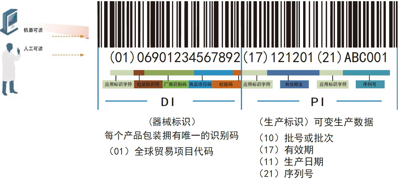 UDI碼中DI和PI的詳細(xì)說明